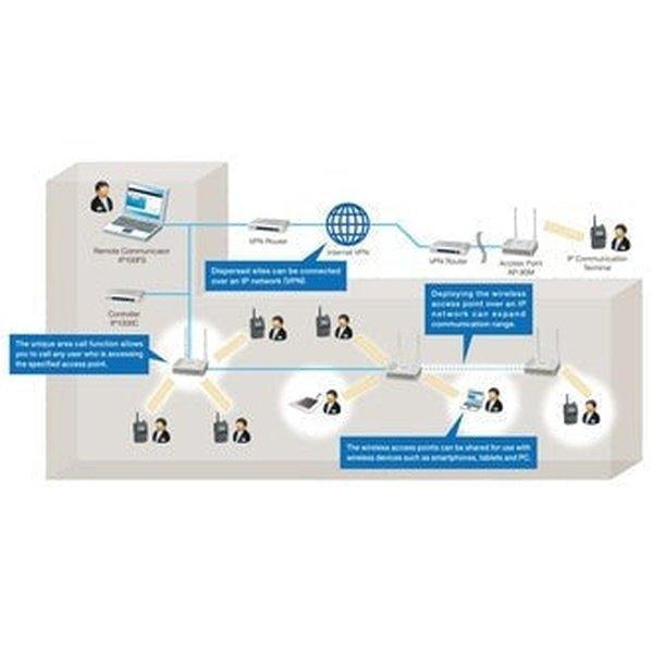 Icom IP Advanced Radio System Controller - for IP100H WiFi Two Way Radio - Icom - IP1000C - 100