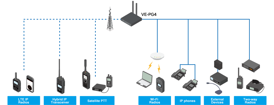 Icom VE - PG4 | ROIP Interconnect Gateway - Icom - VE-PG4