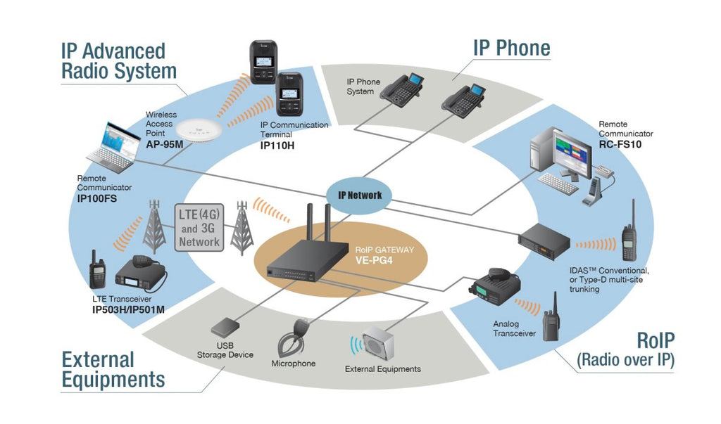 Roip Pacstar Icom VE-PG4 | ROIP Interconnect Gateway